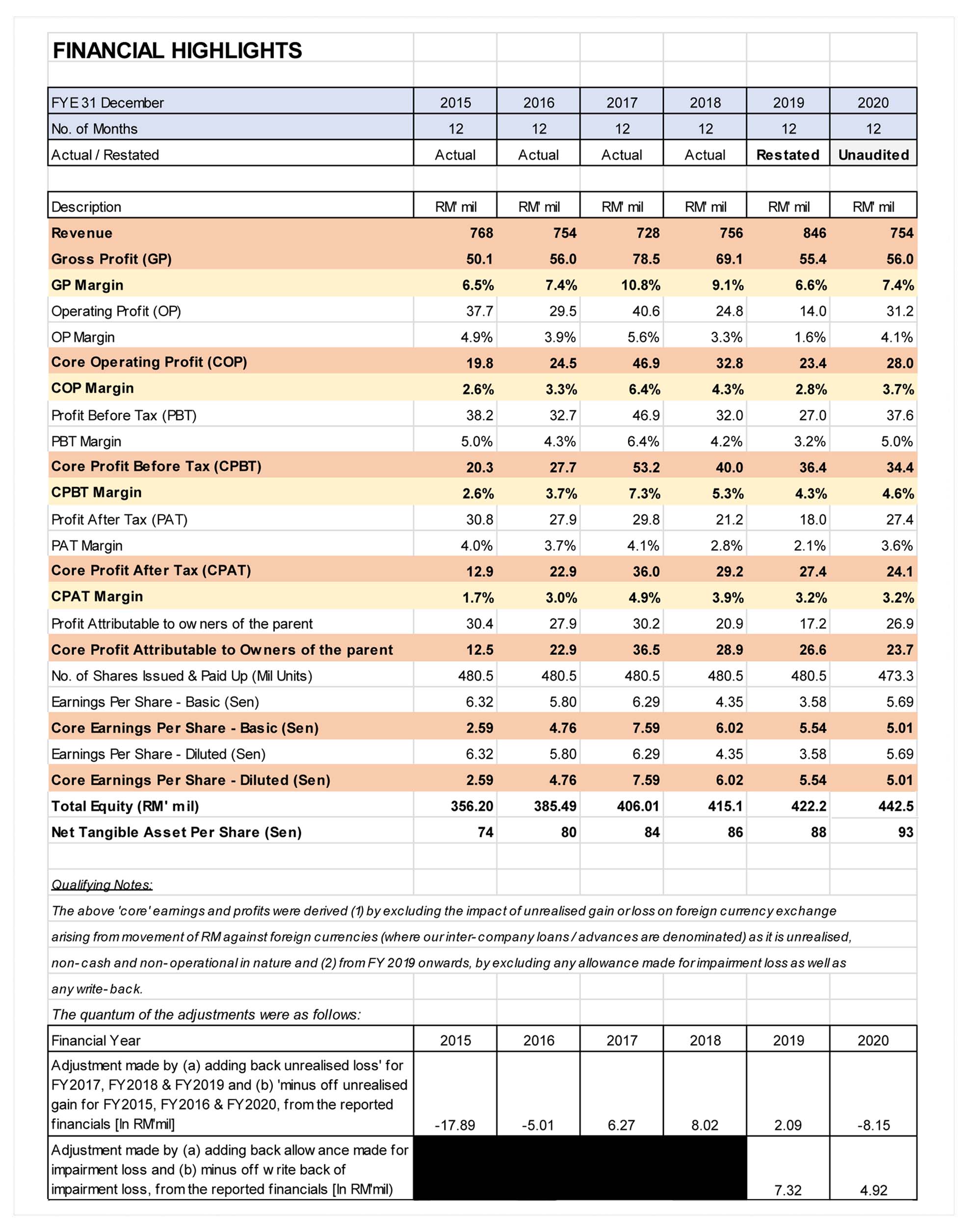 Financial Highlight – TRC Synergy Berhad