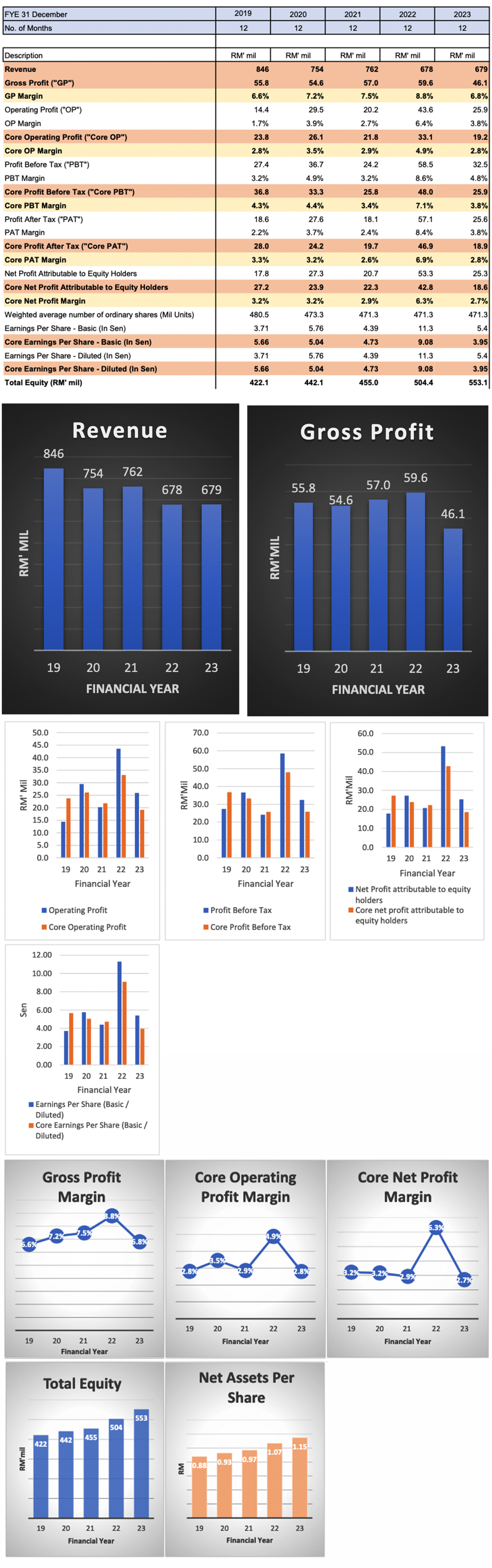 Financial Highlight