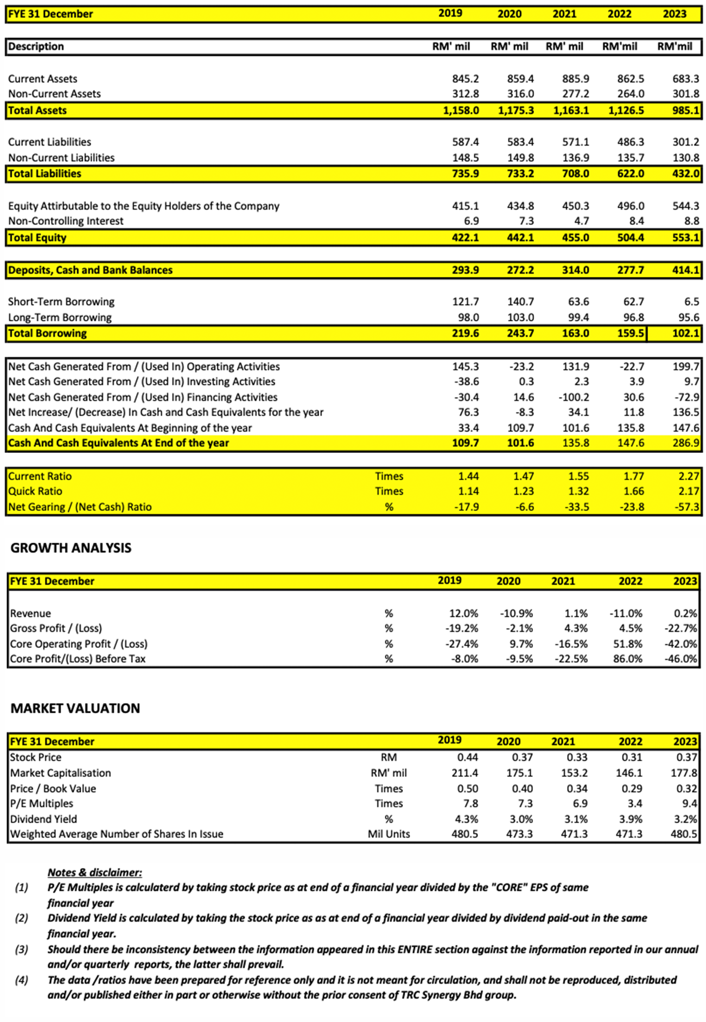 Key Financial Data and Ratio Analysis